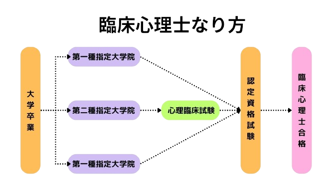 臨床心理士のなり方