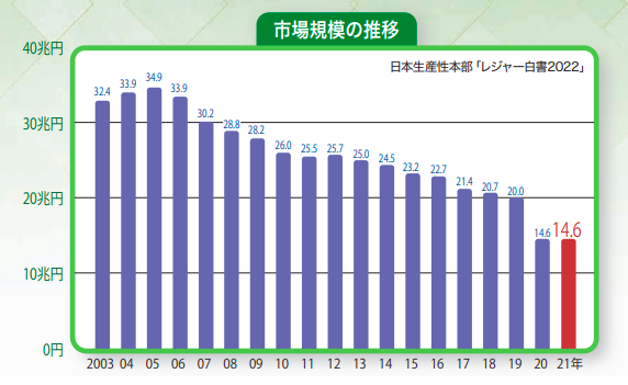 パチンコ市場自体衰退している